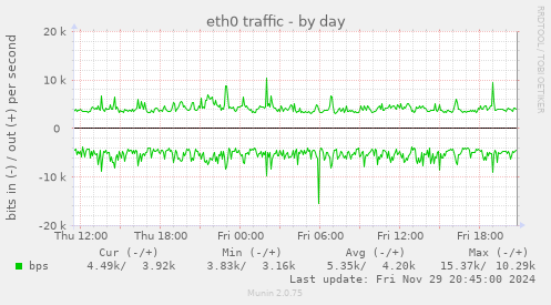 eth0 traffic