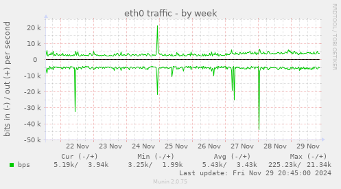 eth0 traffic