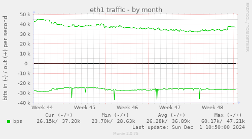 eth1 traffic