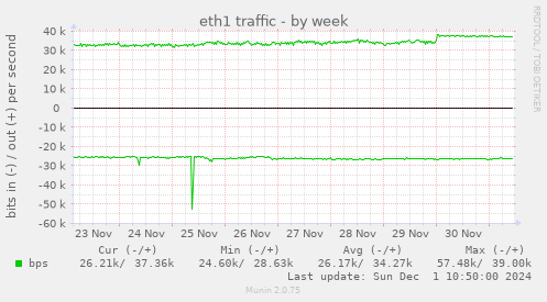 eth1 traffic