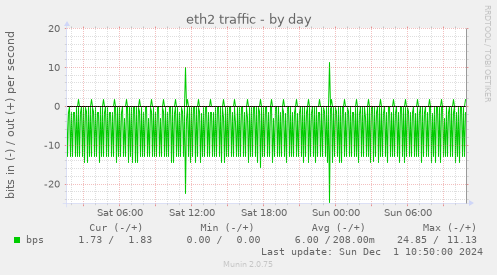 eth2 traffic