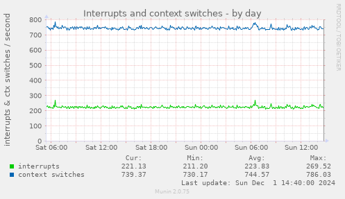 Interrupts and context switches