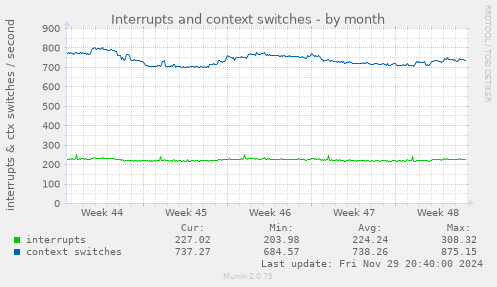 Interrupts and context switches