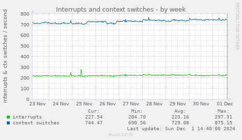 Interrupts and context switches