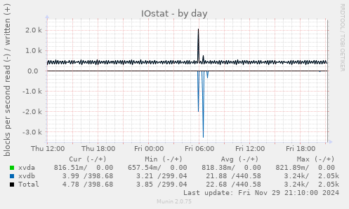 IOstat