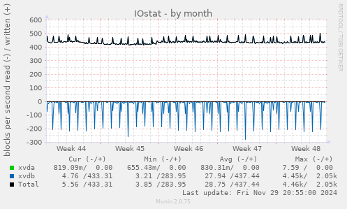 IOstat