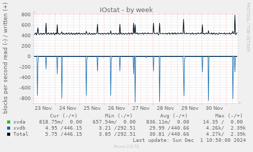 IOstat