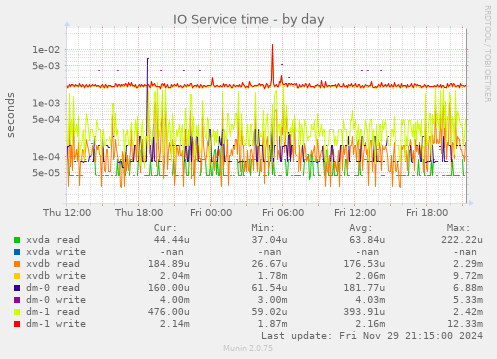 IO Service time