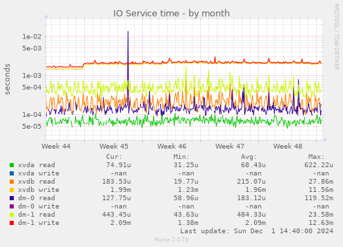 IO Service time