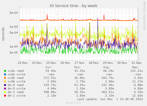 IO Service time