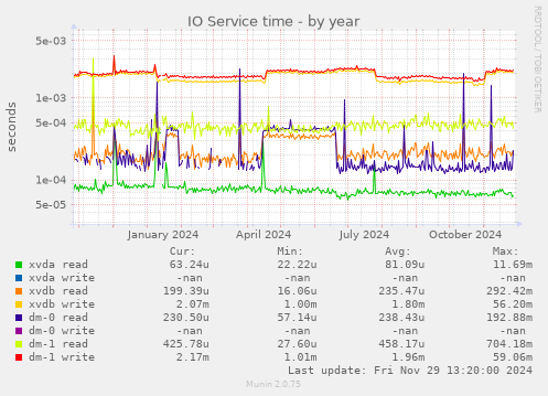 IO Service time