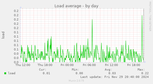 Load average