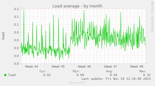 Load average