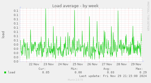 Load average