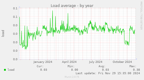 Load average