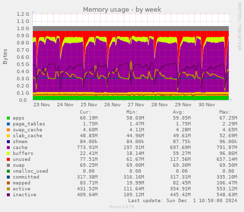 Memory usage