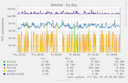 Netstat