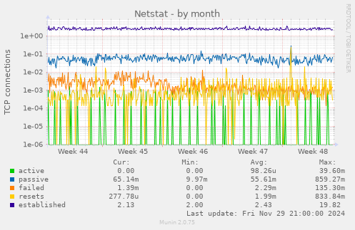 Netstat