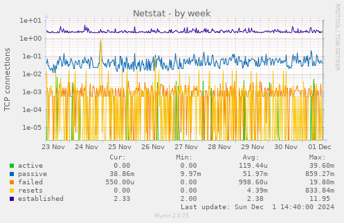 Netstat