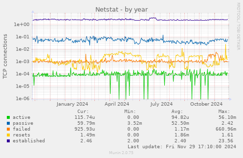 Netstat