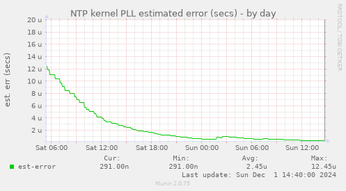 NTP kernel PLL estimated error (secs)