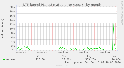 NTP kernel PLL estimated error (secs)