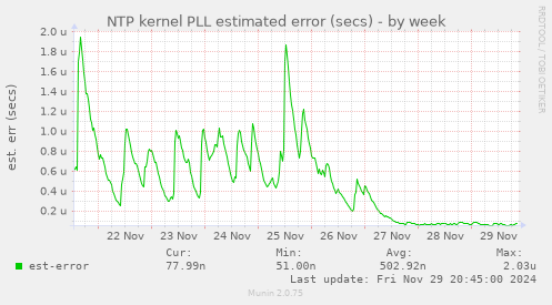 NTP kernel PLL estimated error (secs)