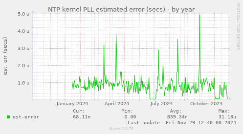 NTP kernel PLL estimated error (secs)