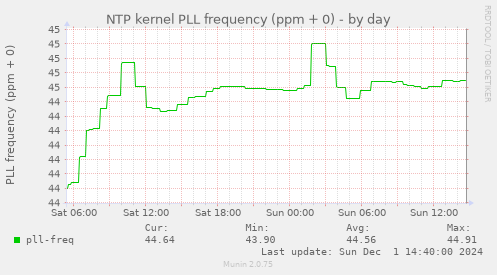 NTP kernel PLL frequency (ppm + 0)