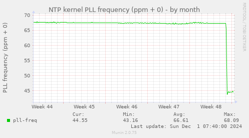 NTP kernel PLL frequency (ppm + 0)