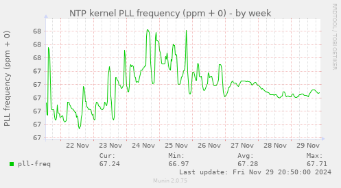 NTP kernel PLL frequency (ppm + 0)