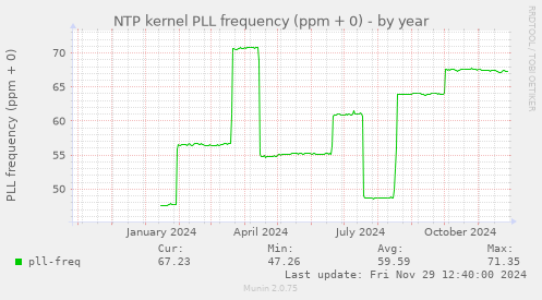 NTP kernel PLL frequency (ppm + 0)