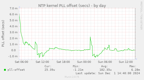 NTP kernel PLL offset (secs)