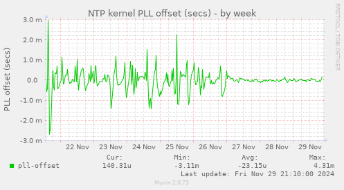 NTP kernel PLL offset (secs)