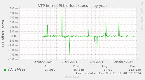 NTP kernel PLL offset (secs)