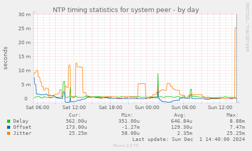 NTP timing statistics for system peer