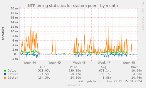 NTP timing statistics for system peer