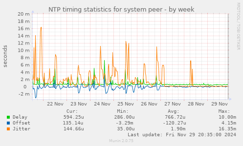 NTP timing statistics for system peer