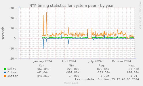 NTP timing statistics for system peer