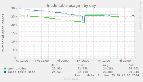 Inode table usage