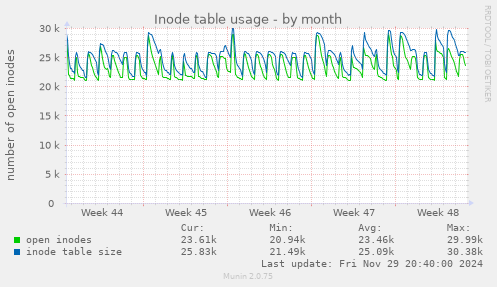 Inode table usage