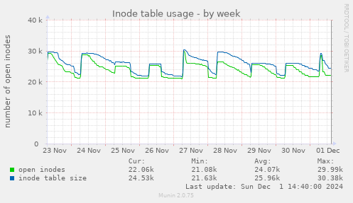 Inode table usage