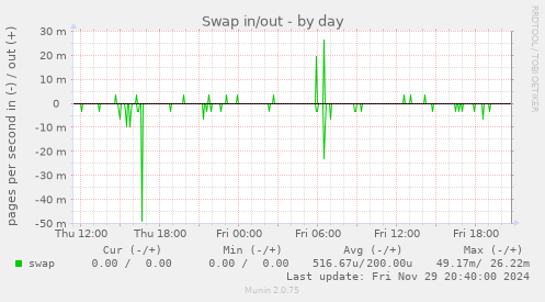 Swap in/out