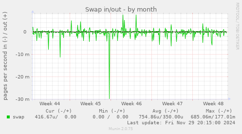 Swap in/out