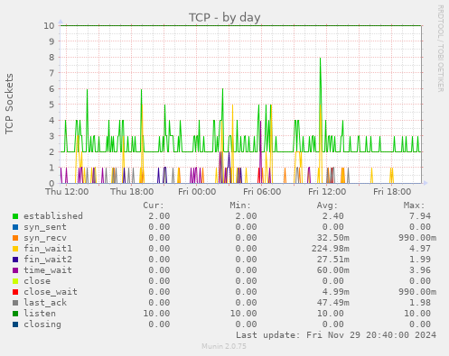 TCP