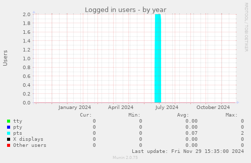 Logged in users