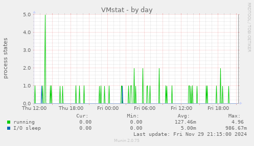 VMstat