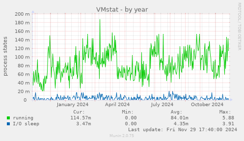 VMstat