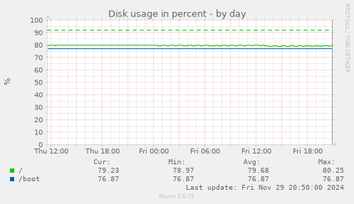 Disk usage in percent