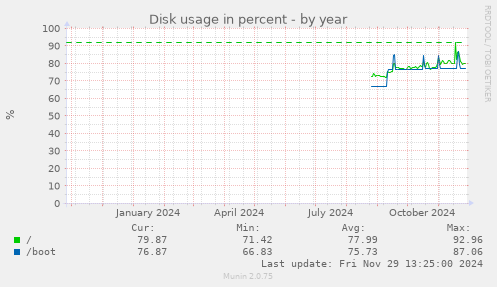 Disk usage in percent